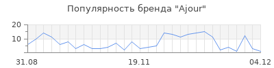 Популярность ajour
