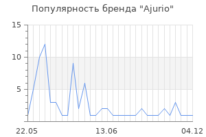 Популярность бренда Ajurio