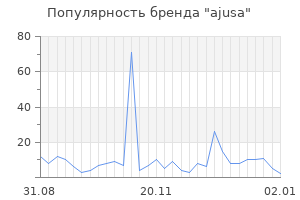 Популярность бренда ajusa