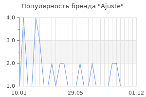 Популярность бренда ajuste