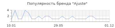 Популярность ajuste