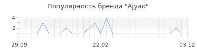Популярность ajyad