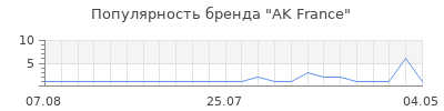 Популярность ak france