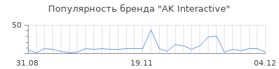 Популярность AK Interactive