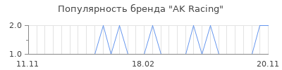 Популярность ak racing
