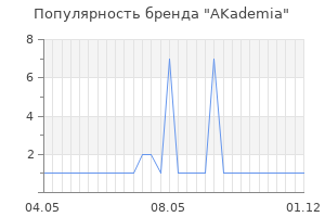 Популярность бренда AKademia