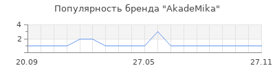 Популярность AkadeMika