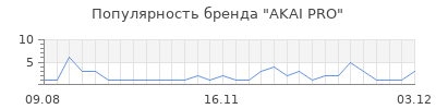 Популярность akai pro