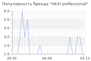 Популярность бренда akai professional