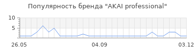 Популярность akai professional