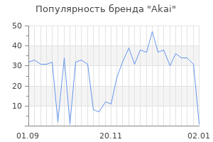 Популярность бренда akai