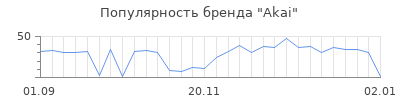 Популярность akai