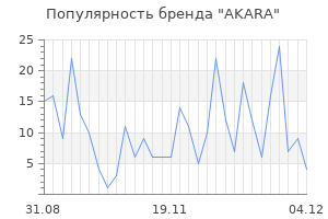 Популярность бренда akara
