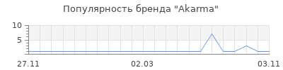 Популярность akarma