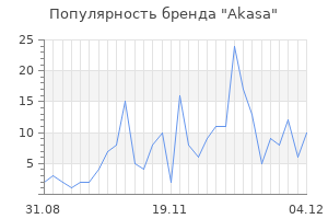 Популярность бренда akasa