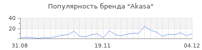 Популярность akasa
