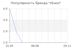 Популярность бренда Akaso