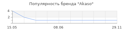 Популярность Akaso