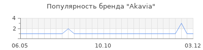 Популярность akavia