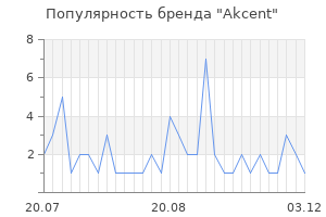 Популярность бренда Akcent
