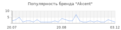 Популярность Akcent