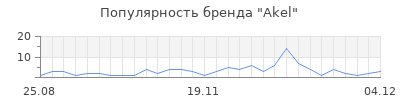 Популярность akel