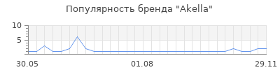 Популярность akella