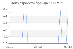Популярность бренда akemi