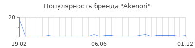 Популярность akenori