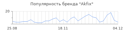 Популярность akfix