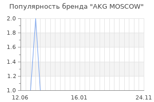 Популярность бренда AKG MOSCOW