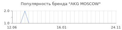 Популярность AKG MOSCOW
