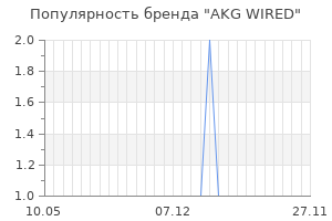 Популярность бренда akg wired