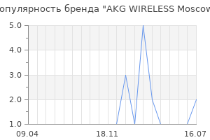 Популярность бренда AKG WIRELESS Moscow