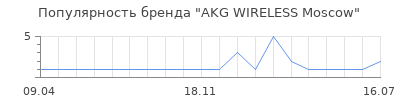 Популярность AKG WIRELESS Moscow