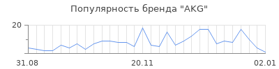 Популярность akg