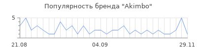 Популярность akimbo