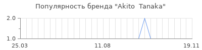 Популярность akito tanaka