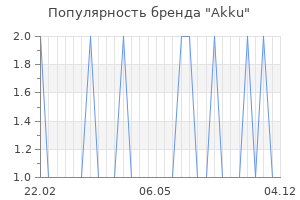 Популярность бренда akku
