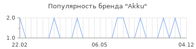 Популярность akku