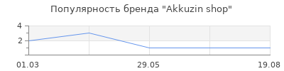 Популярность Akkuzin shop