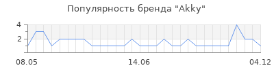 Популярность akky