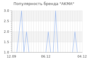 Популярность бренда akma