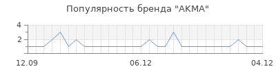 Популярность akma