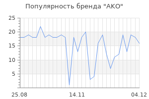 Популярность бренда AKO