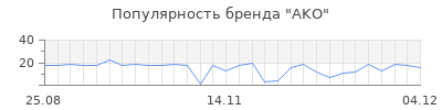 Популярность AKO