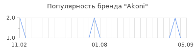 Популярность Akoni