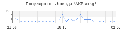 Популярность akracing