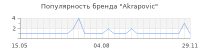 Популярность akrapovic