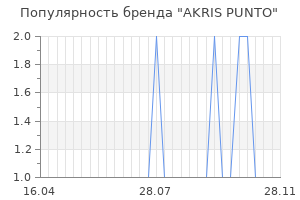 Популярность бренда akris punto